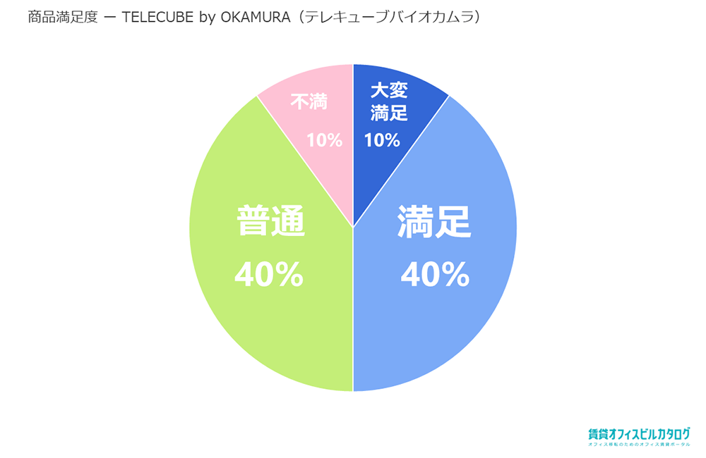 TELECUBE by OKAMURA（テレキューブバイオカムラ）満足度